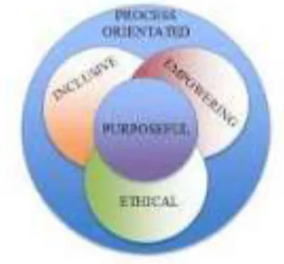 Gambar 2. Komponen Model Kepemimpinan Berbasis  Relasi 