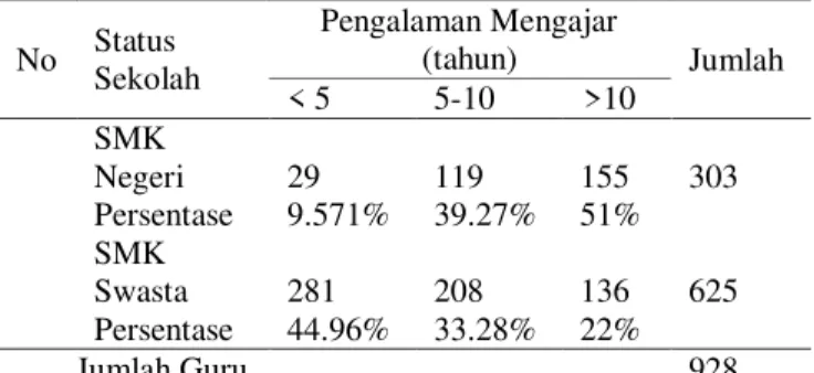 Tabel 1. Kondisi Guru SMK di Kota Sukabumi 