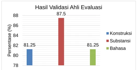 Gambar 4.1 Diagram Batang Hasil Validasi soal HOTS Oleh Ahli Evaluasi  Berdasarkan  hasil  validasi  oleh  ahli  evaluasi  diperoleh  rata-rata  persentase  penilaian keseluruhan aspek adalah 83,33 %