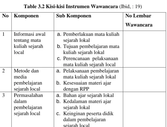 Table 3.2 Kisi-kisi Instrumen Wawancara (Ibid, : 19) 