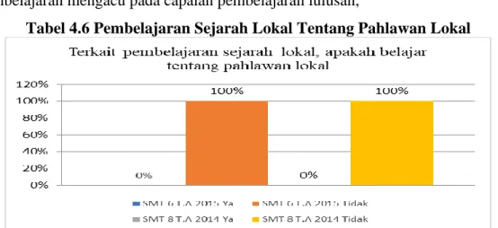 Tabel 4.6 Pembelajaran Sejarah Lokal Tentang Pahlawan Lokal 