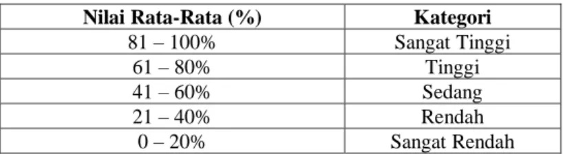 Tabel 3.1.  Konversi Kriteria Keberhasilan  Nilai Rata-Rata (%)  Kategori 