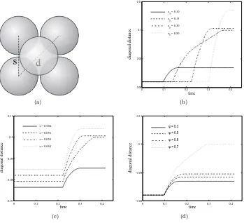 Figure 5: Five spheres construction (a) and behaviour of diagonal distance forvarying initial height (b), init