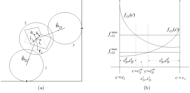 Figure 1: The collision geometry (a), and dependency of collision modes on c (b)