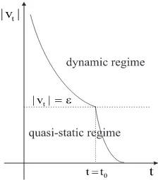 Figure 2: The transition of motion (schematic)