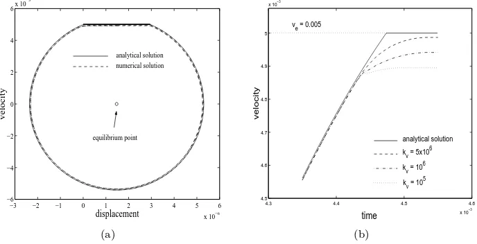 Figure 4: Phase plane of sphere’s motion (a) and vel. at stick-slip transition (b)