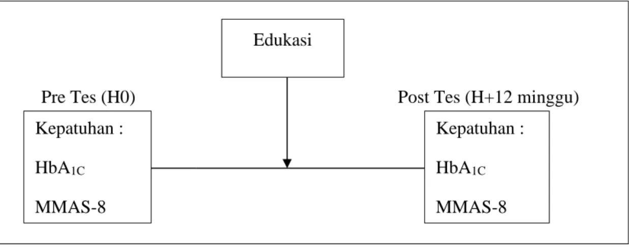 Gambar 3.1 Rancangan Penelitian 