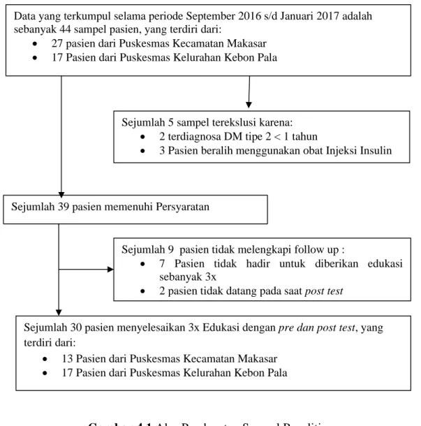 Gambar 4.1 Alur Pendapatan Sampel Penelitian 