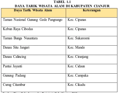 TABEL 1.1 DAYA TARIK WISATA ALAM DI KABUPATEN CIANJUR 