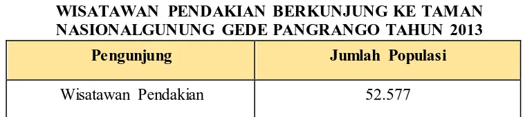 TABEL 3.3 WISATAWAN PENDAKIAN BERKUNJUNG KE TAMAN 