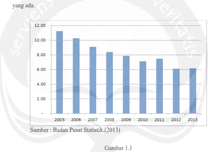 Gambar 1.1 Tingkat Pengangguran Terbuka Indonesia (%)  Tahun 2005-2013 