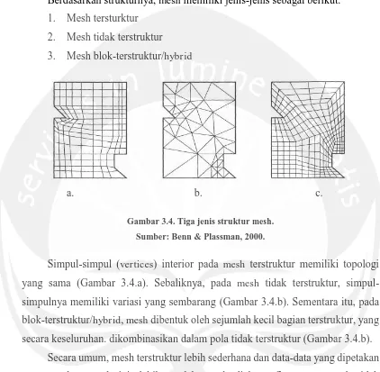 Gambar 3.4. Tiga jenis struktur mesh. 