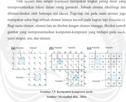 gambar yang merepresentasikan komponen-komponen yang terdapat pada mesh, 