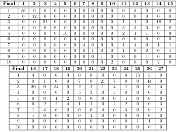 Table 3: Cutting pattern matrix