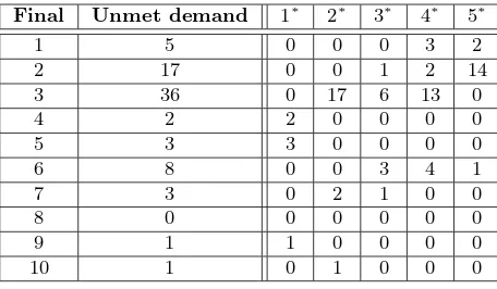 Table 5: Unmet demands and the extra cutting patterns