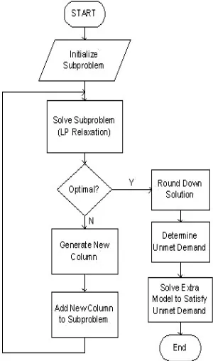 Figure 2: Algorithm for solving two-dimensional guillotine cutting stock problem