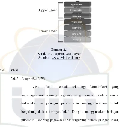 Gambar 2.1 Struktur 7 Lapisan OSI Layer 