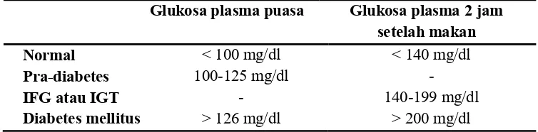 Tabel 1. Kriteria Penegakan Diagnosa Diabetes Mellitus 