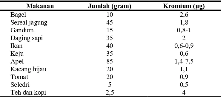 Tabel 2. Nutrisi Mikromineral Esensial dan Jumlahnya Dalam Tubuh Hewan  