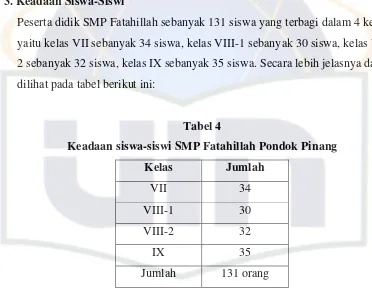 Tabel 4 Keadaan siswa-siswi SMP Fatahillah Pondok Pinang 