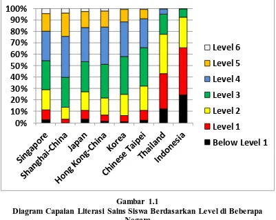 Gambar 1.1 Diagram Capaian Literasi Sains Siswa Berdasarkan Level di Beberapa 