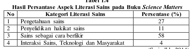Tabel 1.4  Hasil Persantase Aspek Literasi Sains pada Buku 