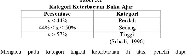 Tabel 3.1 Kategori Keterbacaan Buku Ajar 