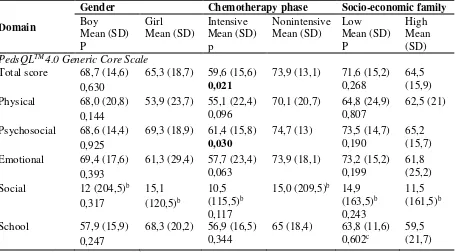 Table 4. The difference of mean scores PedsQLTM 4.0 Generic Core Scale between gender, phase of chemotherapy and socio-economic family 