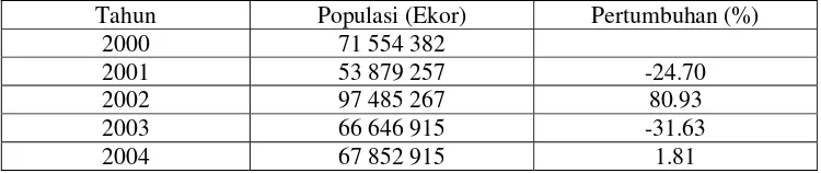 Tabel 1. Populasi Ayam Ras Pedaging Provinsi Jawa Tengah, Tahun 2000-2004 