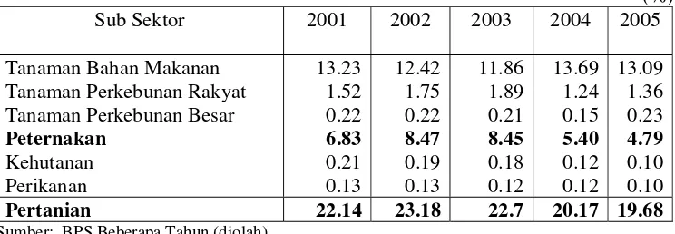 Tabel 2. Distribusi Persentase PDRB Sektor Pertanian Kabupaten Karanganyar,  Tahun 2001-2005 