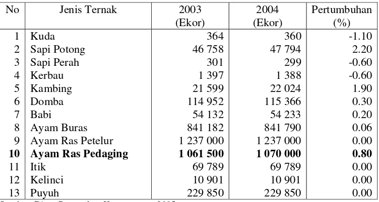 Tabel 3. Perkembangan Populasi Ternak Di Kabupaten Karanganyar, Tahun 2003-2004 