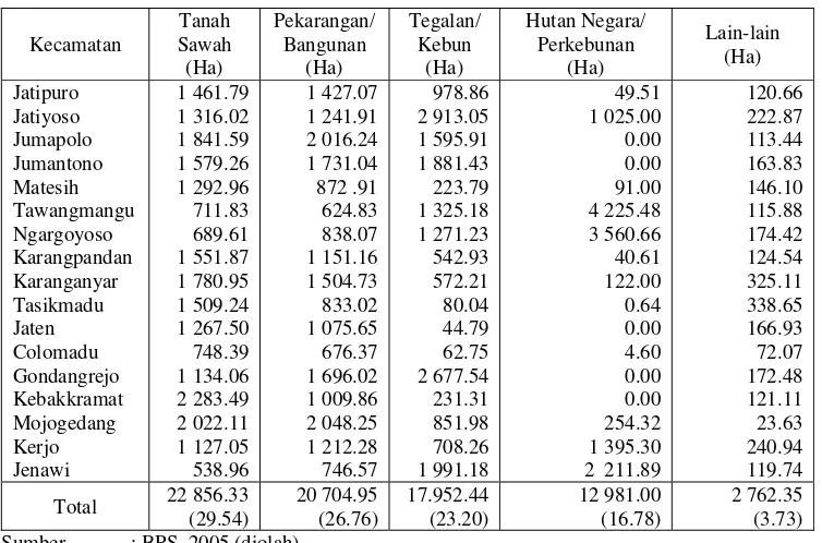 Tabel 4. Persebaran Penggunaan Tanah di Kabupaten Karanganyar, Tahun 2004 