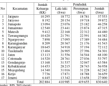 Tabel 5. Persebaran Jumlah Keluarga dan Penduduk menurut Jenis Kelamin dan  Kecamatan di Kabupaten Karanganyar, Tahun 2004 