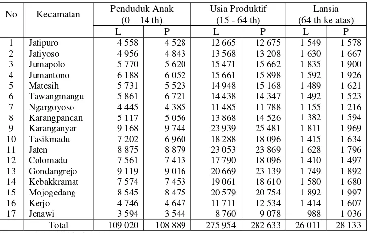 Tabel 6. Persebaran Jumlah Penduduk menurut Usia Anak, Usia Produktif  dan  Lanjut Usia di Kabupaten Karanganyar, Tahun 2004 