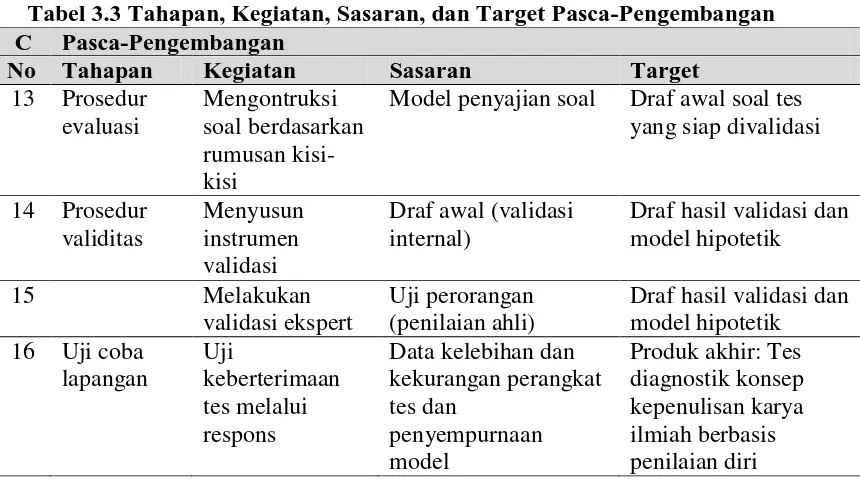 Tabel 3.3 Tahapan, Kegiatan, Sasaran, dan Target Pasca-Pengembangan Pasca-Pengembangan Tahapan Kegiatan 