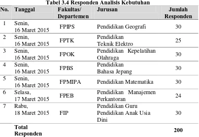 Tabel 3.4 Responden Analisis Kebutuhan Fakultas/ Jurusan 