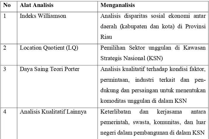 Tabel 1. Alat Analisis yang Digunakan dalam Kajian 