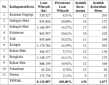 Tabel 2. Jumlah Kecamatan, Kelurahan/Desa menurut Kabupaten/Kota di Provinsi Riau, 2005 