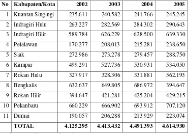 Tabel 3.  Jumlah Penduduk Provinsi Riau Menurut Kabupaten/Kota,  