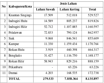 Tabel 5.  Luas Area Lahan Pertanian di Provinsi Riau Menurut Kabupaten/Kota, 2005 