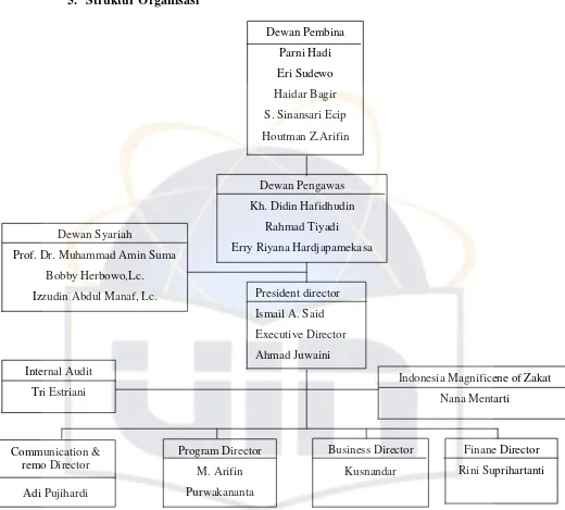 Gambar 1: Struktur Organisasi Dompet Dhuafa Republika 