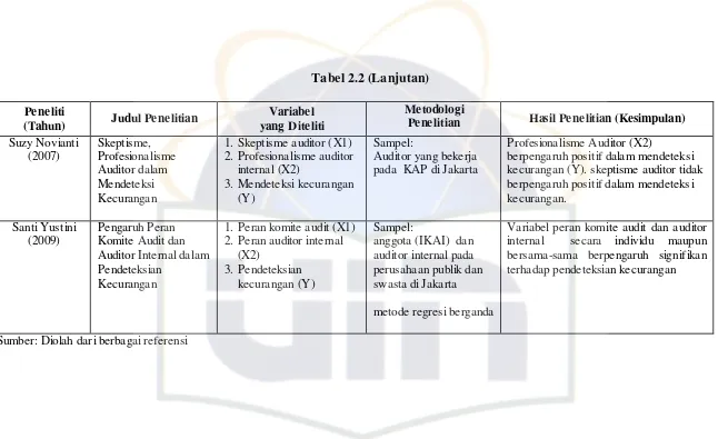 Tabel 2.2 (Lanjutan) 