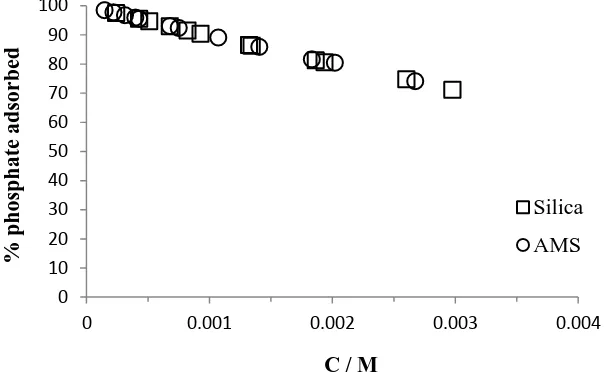 Figure 2. Effect of equilibrium concentration of phosphate ions to its adsorption C / M  