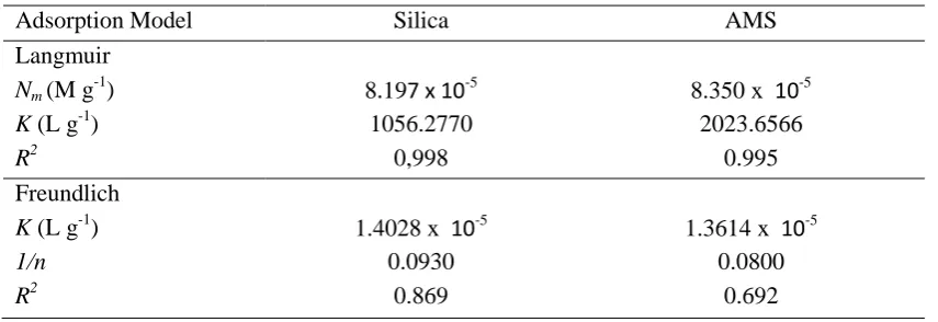 Figure 3. The fit of isotherm data to Langmuir isotherm model 