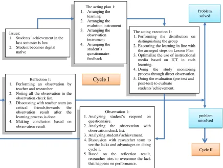 Figure 1. Procedures of research based on Kemmis and Mc Taggart’s Model  