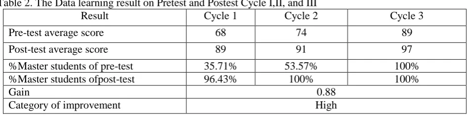 Table 1. Normalized Gain Criteria Normalized Gain Score <G> 0.7<N-Gain 