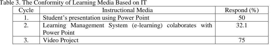 Table 3. The Conformity of Learning Media Based on IT  Cycle Instructional Media 