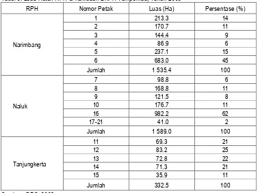 Tabel 5. Luas Hutan RPH di Kawasan BKPH Tampomas, Tahun 2005 