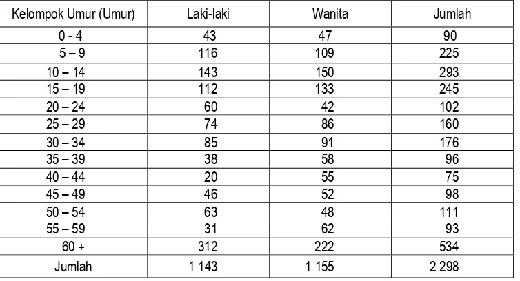 Tabel 6.  Komposisi Penduduk Desa Padasari Berdasarkan Kelompok Umur, Tahun 2006  