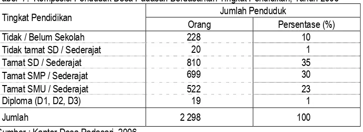 Tabel  7.  Komposisi Penduduk Desa Padasari Berdasarkan Tingkat Pendidikan, Tahun 2006 